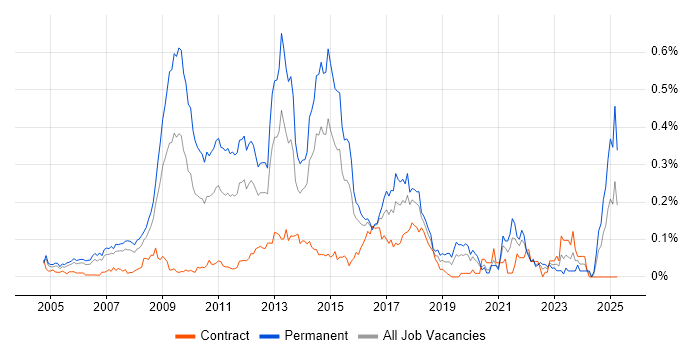 Job vacancy trend for Pay per click in Central London Job vacancy trend for Pay per click in Central London