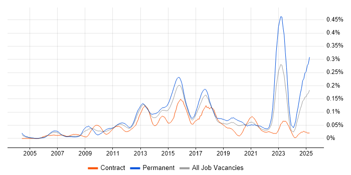 Job vacancy trend for Payment Gateway in Central London Job vacancy trend for Payment Gateway in Central London