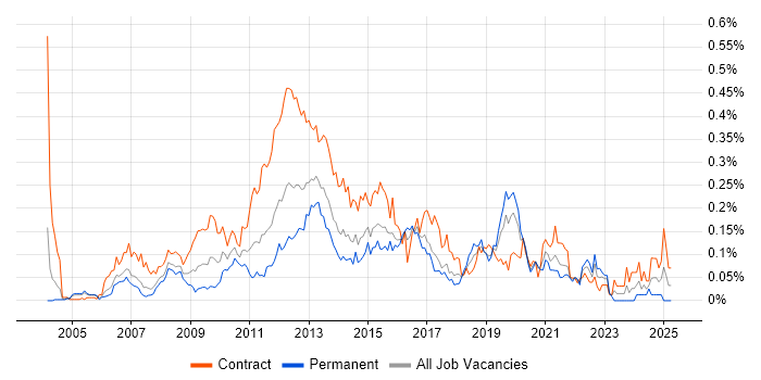 Job vacancy trend for Payments Analyst in Central London Job vacancy trend for Payments Analyst in Central London
