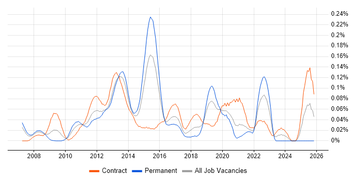 Payments Architect job vacancy trend in Central London