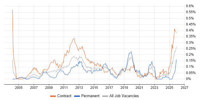 Payments Business Analyst job vacancy trend in Central London