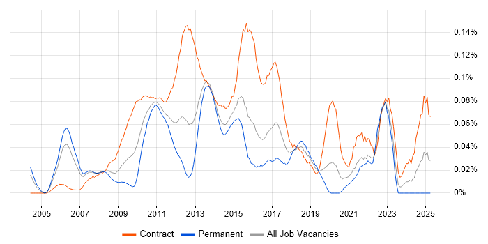 Job vacancy trend for Payments Project Manager in Central London Job vacancy trend for Payments Project Manager in Central London