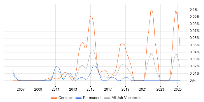Job vacancy trend for Payments Tester in Central London Job vacancy trend for Payments Tester in Central London