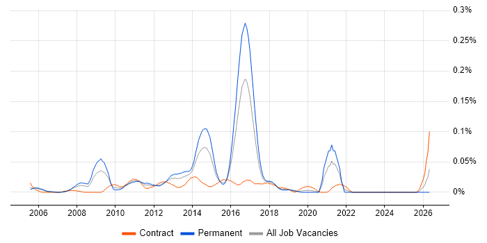 PayPal job vacancy trend in Central London