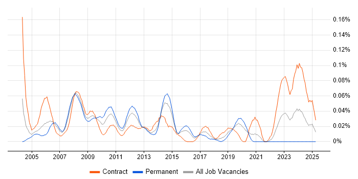 Job vacancy trend for Payroll Consultant in Central London Job vacancy trend for Payroll Consultant in Central London