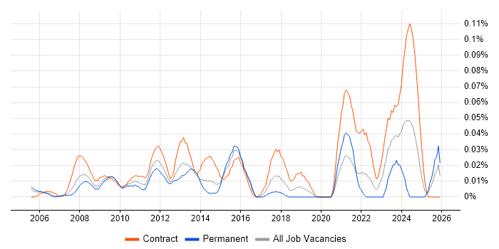 Payroll Manager job vacancy trend in Central London