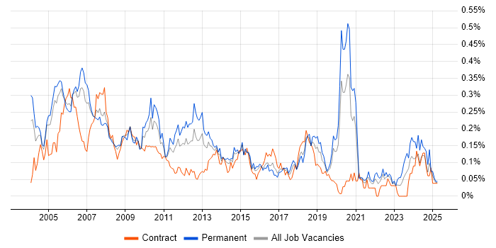 Job vacancy trend for PBX in Central London Job vacancy trend for PBX in Central London