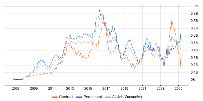 Job vacancy trend for PCI DSS in Central London Job vacancy trend for PCI DSS in Central London