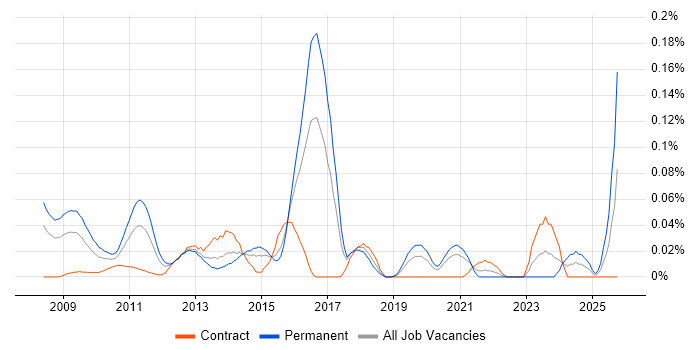 PCI QSA job vacancy trend in Central London