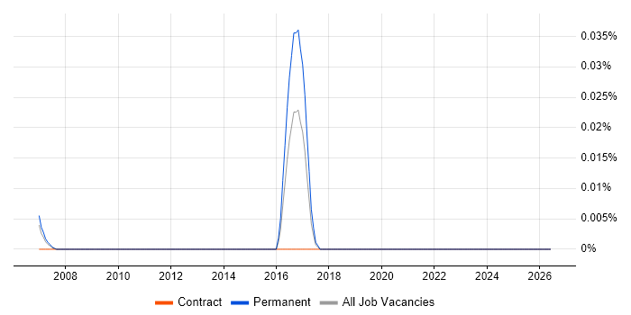 PCRE job vacancy trend in Central London