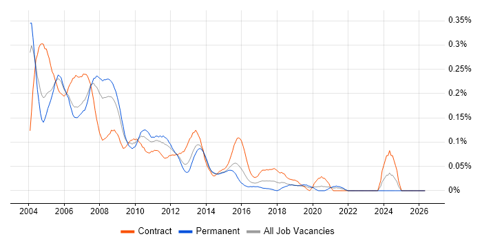 PDA job vacancy trend in Central London