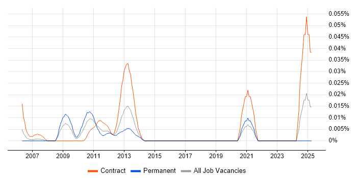 Job vacancy trend for Pega Consultant in Central London Job vacancy trend for Pega Consultant in Central London