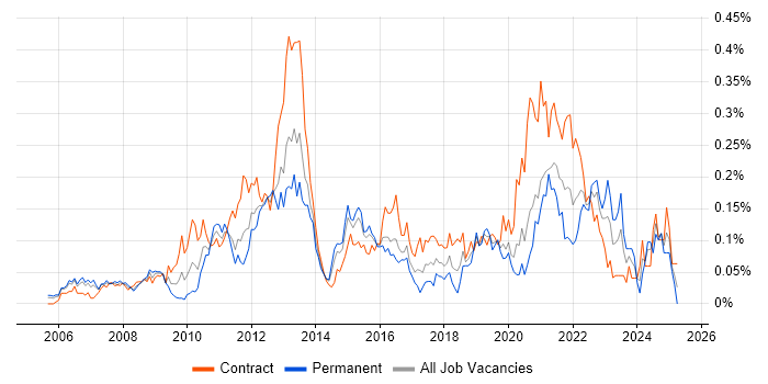 Job vacancy trend for Pega in Central London Job vacancy trend for Pega in Central London