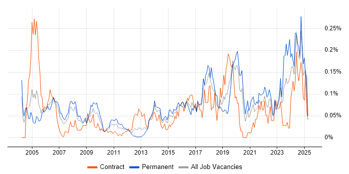 Job vacancy trend for Penetration Tester in Central London