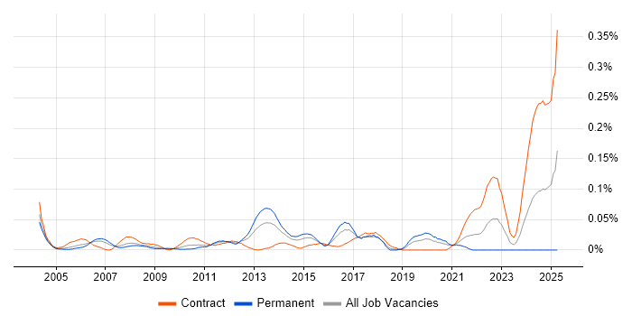 Job vacancy trend for Pensions Analyst in Central London Job vacancy trend for Pensions Analyst in Central London