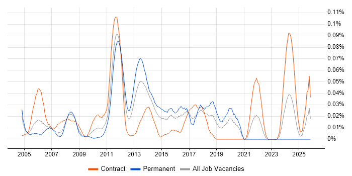 Pensions Business Analyst job vacancy trend in Central London