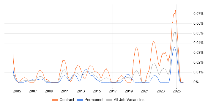 Pensions Project Manager job vacancy trend in Central London