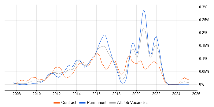 Job vacancy trend for Pentaho in Central London Job vacancy trend for Pentaho in Central London