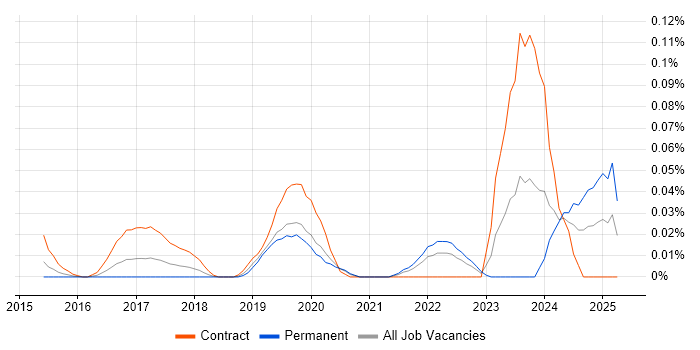 Job vacancy trend for People Analytics in Central London Job vacancy trend for People Analytics in Central London