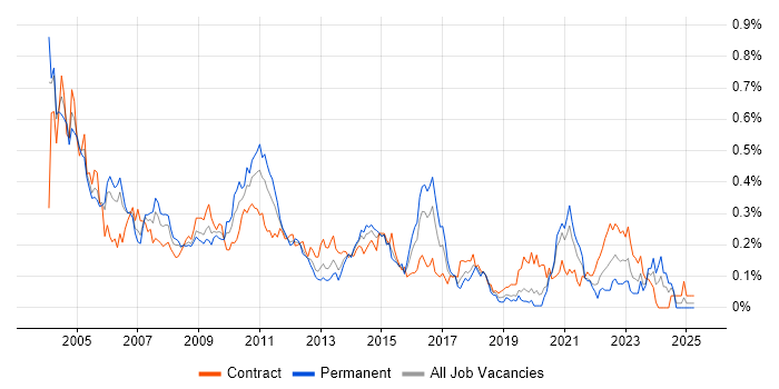Job vacancy trend for PeopleSoft in Central London