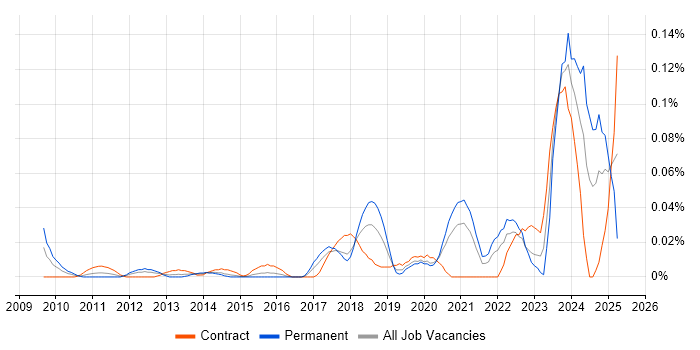 Job vacancy trend for PERC in Central London Job vacancy trend for PERC in Central London