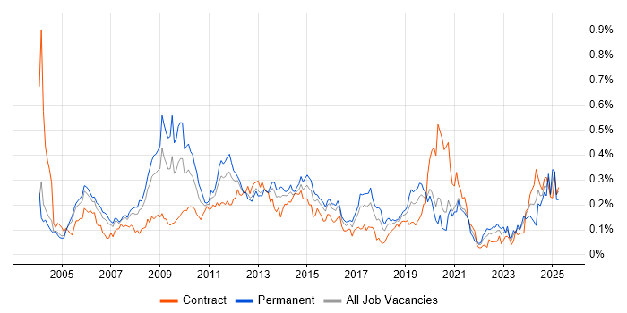 Job vacancy trend for Performance Analysis in Central London