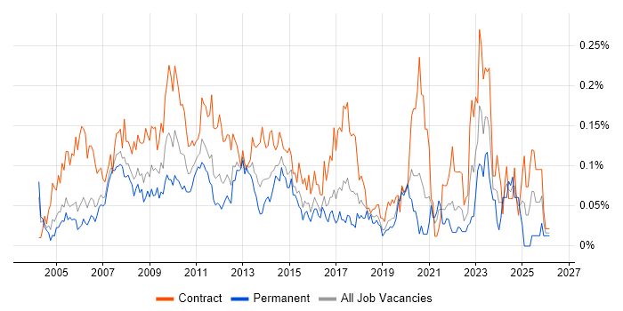 Performance Analyst job vacancy trend in Central London