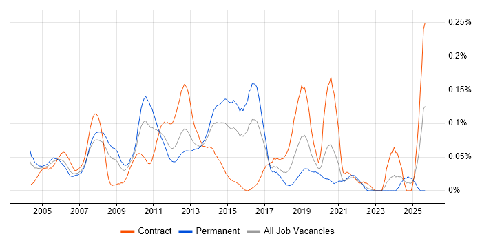 Performance Attribution job vacancy trend in Central London Performance Attribution job vacancy trend in Central London