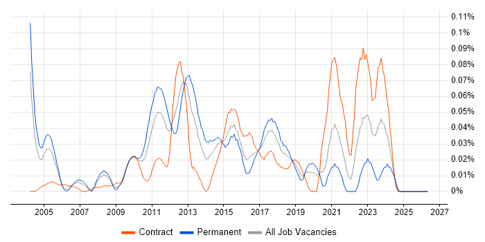 Performance Engineer job vacancy trend in Central London