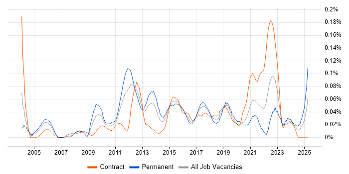 Job vacancy trend for Performance Engineering in Central London Job vacancy trend for Performance Engineering in Central London