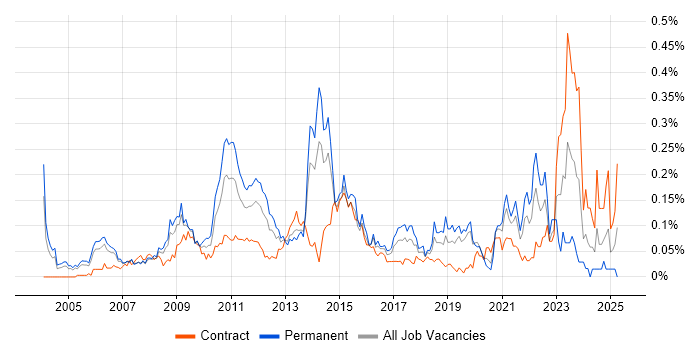Job vacancy trend for Performance Improvement in Central London Job vacancy trend for Performance Improvement in Central London