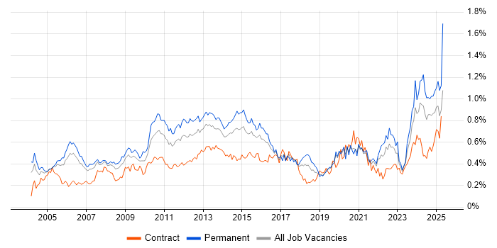 Job vacancy trend for Performance Management in Central London