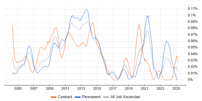 Job vacancy trend for Performance Manager in Central London Job vacancy trend for Performance Manager in Central London