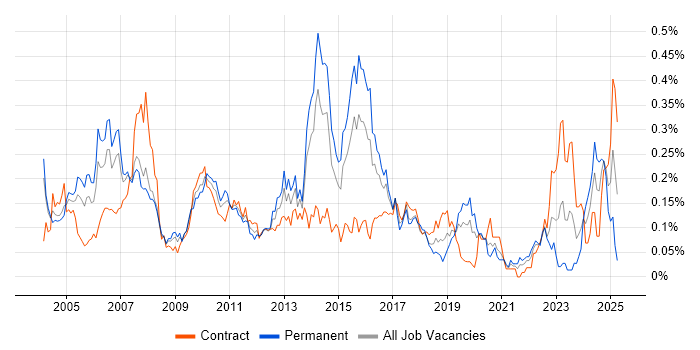 Job vacancy trend for Performance Measurement in Central London Job vacancy trend for Performance Measurement in Central London