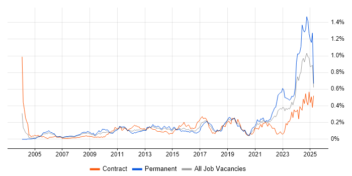 Job vacancy trend for Performance Metrics in Central London