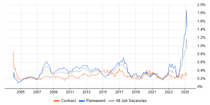 Job vacancy trend for Performance Monitoring in Central London Job vacancy trend for Performance Monitoring in Central London