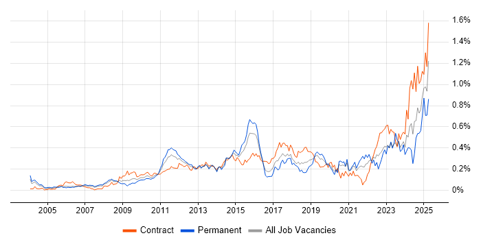 Job vacancy trend for Performance Optimisation in Central London Job vacancy trend for Performance Optimisation in Central London