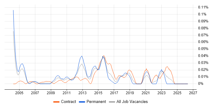 Performance Test Engineer job vacancy trend in Central London