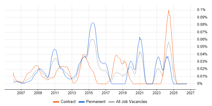 Performance Test Leader job vacancy trend in Central London