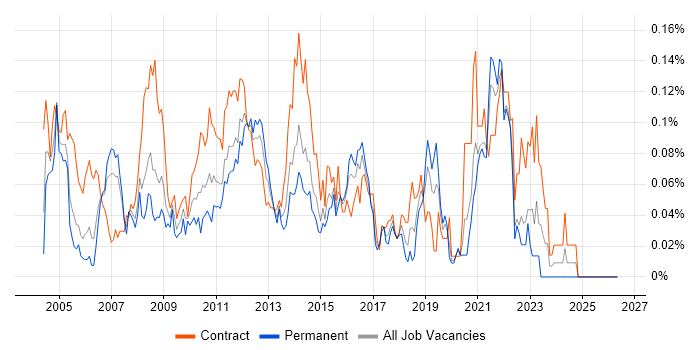 Performance Tester job vacancy trend in Central London