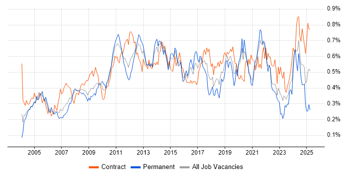 Job vacancy trend for Performance Testing in Central London