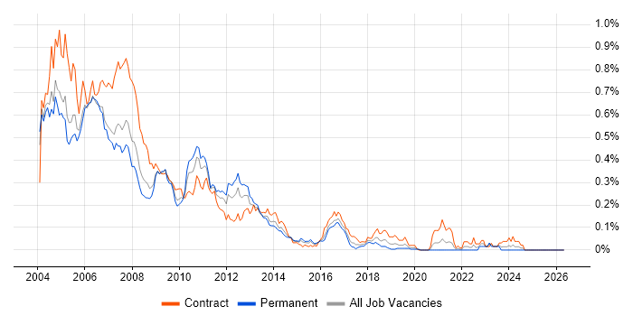 Perl Developer job vacancy trend in Central London