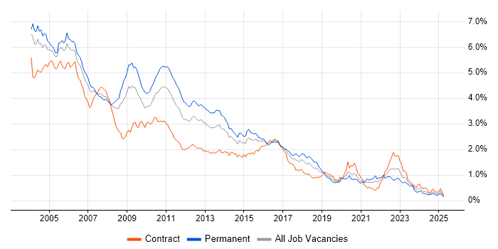 Job vacancy trend for Perl in Central London Job vacancy trend for Perl in Central London