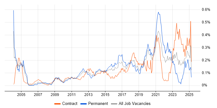 Job vacancy trend for Personalization in Central London Job vacancy trend for Personalization in Central London
