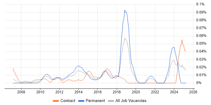 Job vacancy trend for PgMP in Central London Job vacancy trend for PgMP in Central London