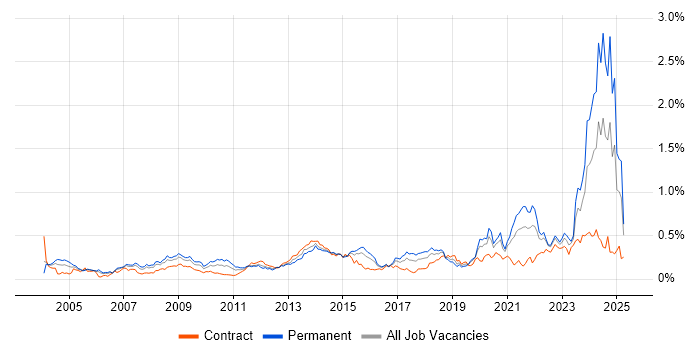 Job vacancy trend for Pharmaceutical in Central London Job vacancy trend for Pharmaceutical in Central London
