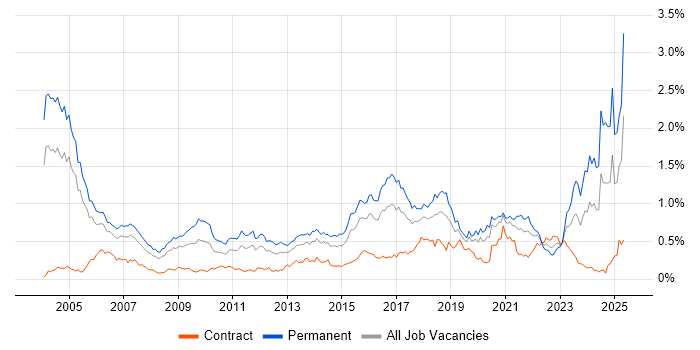 Job vacancy trend for PhD in Central London