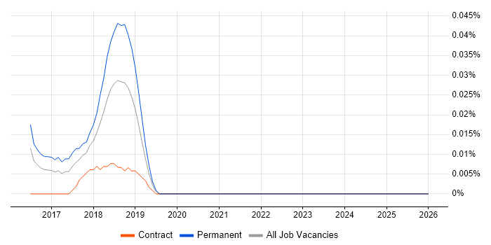 Phoenix job vacancy trend in Central London