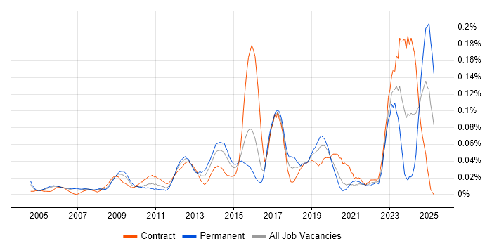 Job vacancy trend for Photography in Central London Job vacancy trend for Photography in Central London
