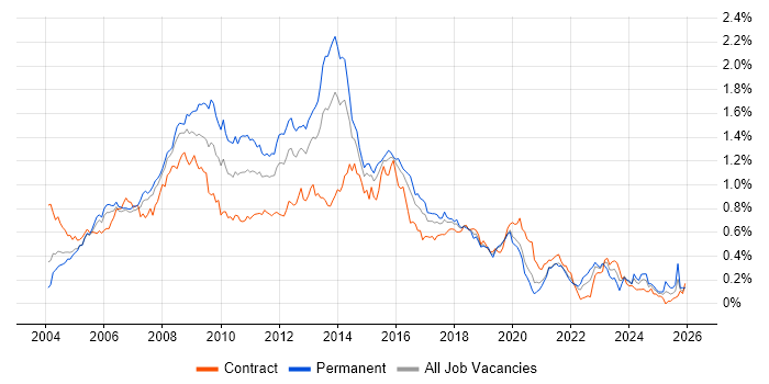 Photoshop job vacancy trend in Central London